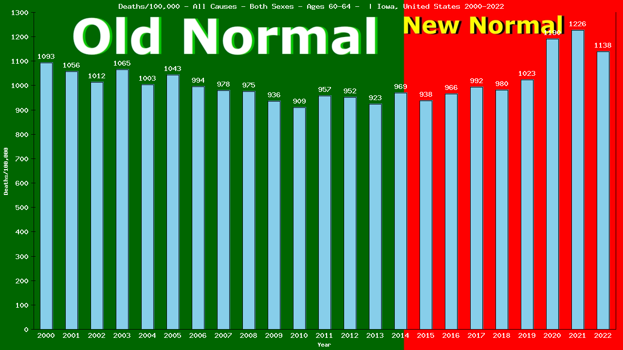 Graph showing Deaths/100,000 Both Sexes 60-64 from All Causes